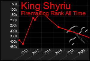 Total Graph of King Shyriu