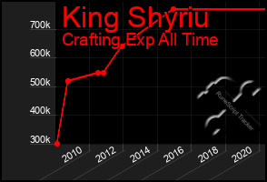 Total Graph of King Shyriu