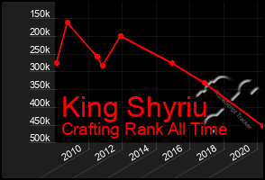 Total Graph of King Shyriu