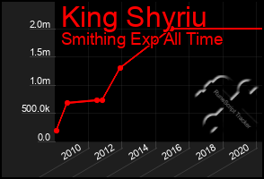 Total Graph of King Shyriu