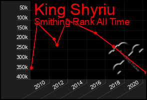 Total Graph of King Shyriu