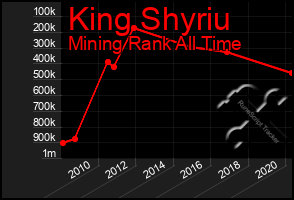 Total Graph of King Shyriu