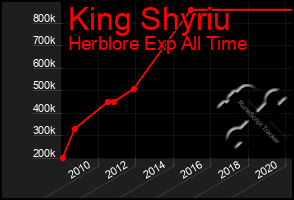 Total Graph of King Shyriu