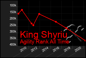 Total Graph of King Shyriu