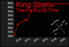 Total Graph of King Shyriu