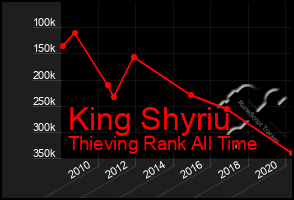 Total Graph of King Shyriu