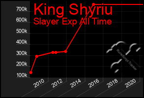 Total Graph of King Shyriu