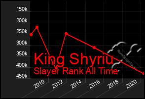 Total Graph of King Shyriu