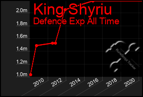 Total Graph of King Shyriu