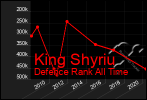 Total Graph of King Shyriu