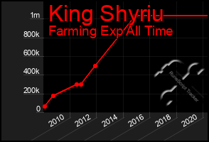 Total Graph of King Shyriu