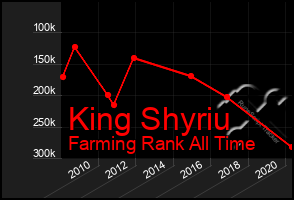 Total Graph of King Shyriu