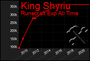 Total Graph of King Shyriu