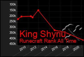 Total Graph of King Shyriu