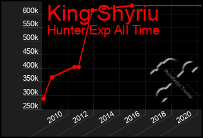 Total Graph of King Shyriu