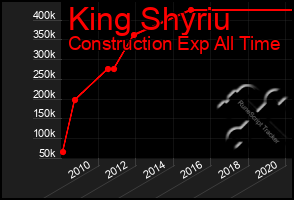 Total Graph of King Shyriu