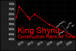 Total Graph of King Shyriu