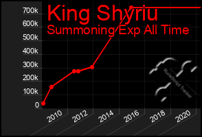 Total Graph of King Shyriu