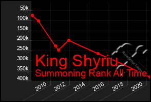 Total Graph of King Shyriu