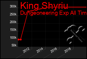 Total Graph of King Shyriu