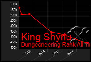 Total Graph of King Shyriu