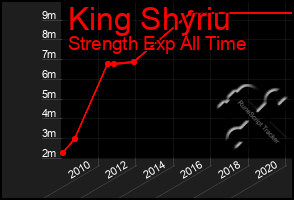 Total Graph of King Shyriu