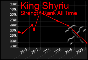 Total Graph of King Shyriu