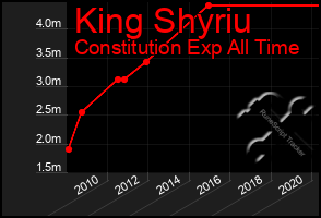 Total Graph of King Shyriu