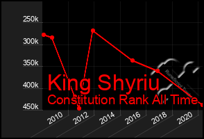 Total Graph of King Shyriu