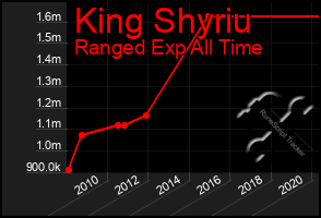 Total Graph of King Shyriu