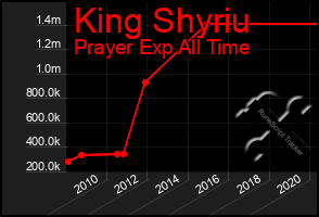 Total Graph of King Shyriu