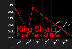 Total Graph of King Shyriu