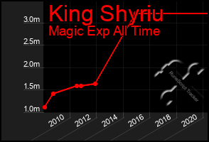 Total Graph of King Shyriu