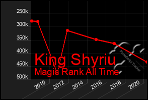 Total Graph of King Shyriu