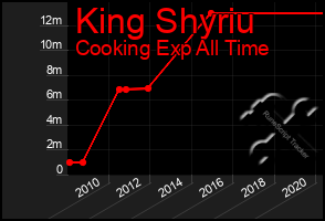 Total Graph of King Shyriu