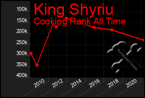 Total Graph of King Shyriu