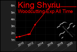 Total Graph of King Shyriu