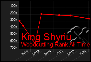 Total Graph of King Shyriu