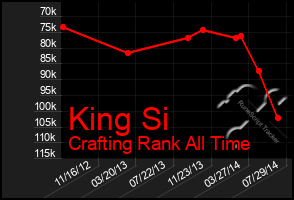 Total Graph of King Si
