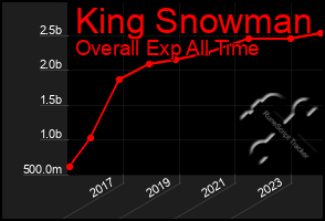 Total Graph of King Snowman