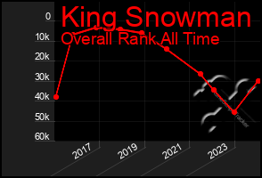 Total Graph of King Snowman