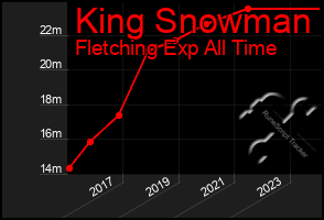 Total Graph of King Snowman
