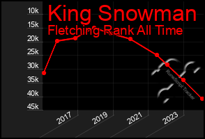 Total Graph of King Snowman