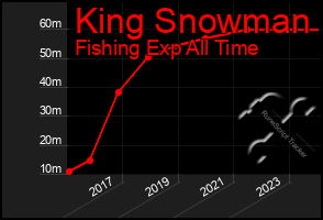 Total Graph of King Snowman