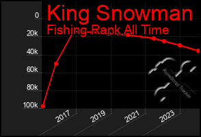 Total Graph of King Snowman