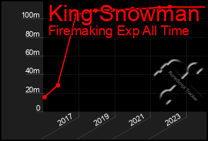 Total Graph of King Snowman