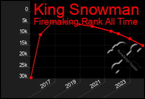 Total Graph of King Snowman