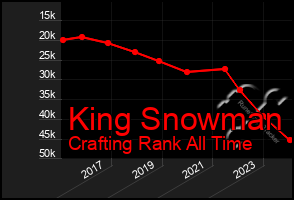 Total Graph of King Snowman
