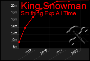 Total Graph of King Snowman