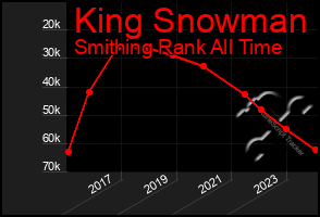 Total Graph of King Snowman